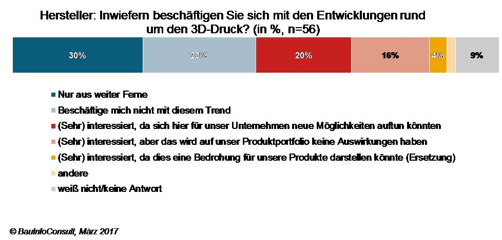 BauInfoConsult - Studie 3D-Druck