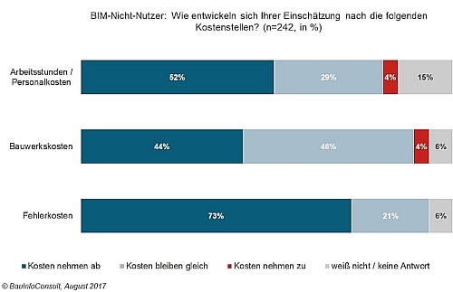 BIM Kosten Nicht-Nutzer