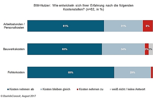 BIM Kosten Nutzer