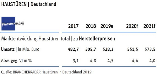 Branchenradar - Haustürenmarkt 2019