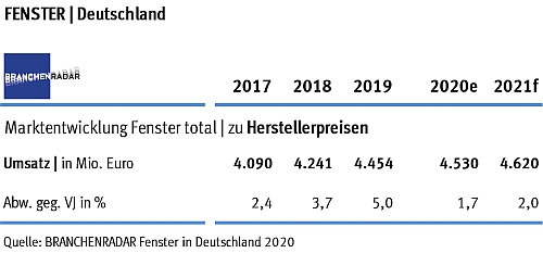 Branchenradar Tabelle Fenster Deutschland 2020