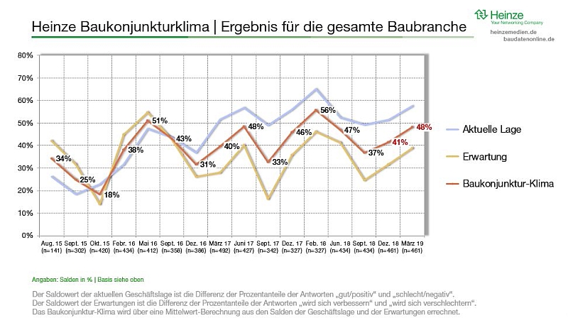 Heinze Baukonjunktur