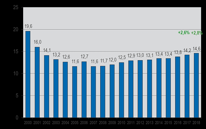 Branchenverbände Marktzahlen Frühjahr 2018