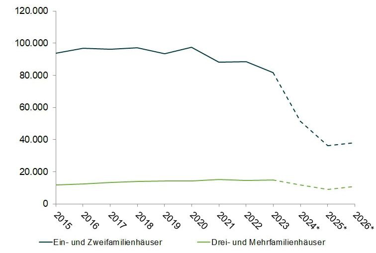 BauInfoConsult Wohnungsbauprognose Grafik