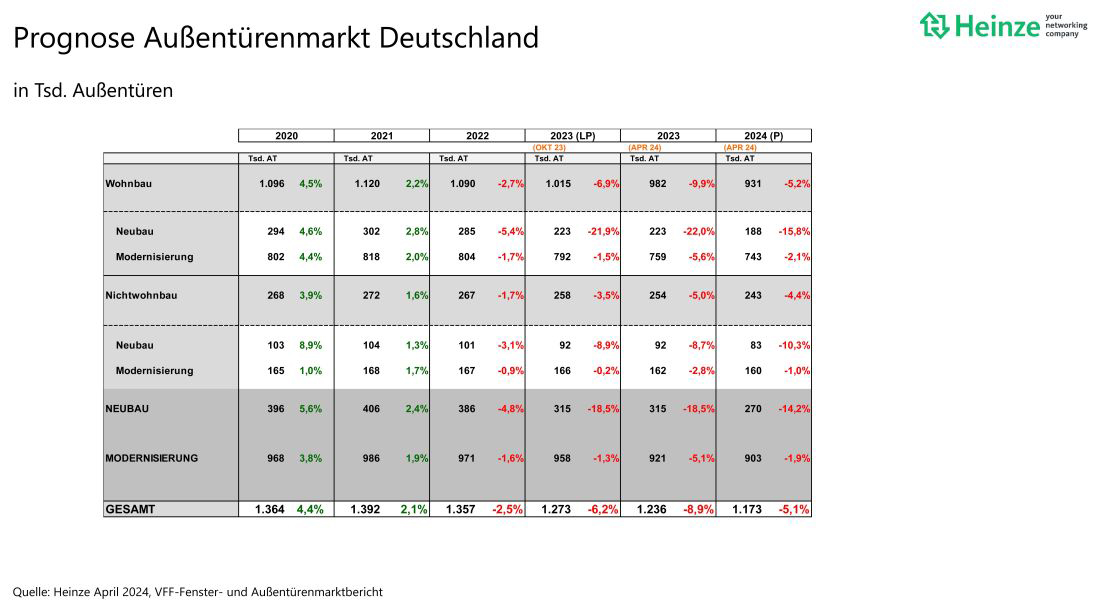 VFF Fachtagung Statistik und Markt 2024-I Außentürenmarkt